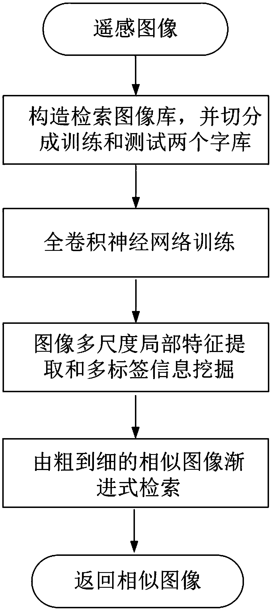 A remote sensing image multi-label retrieval method and system based on a full convolutional neural network