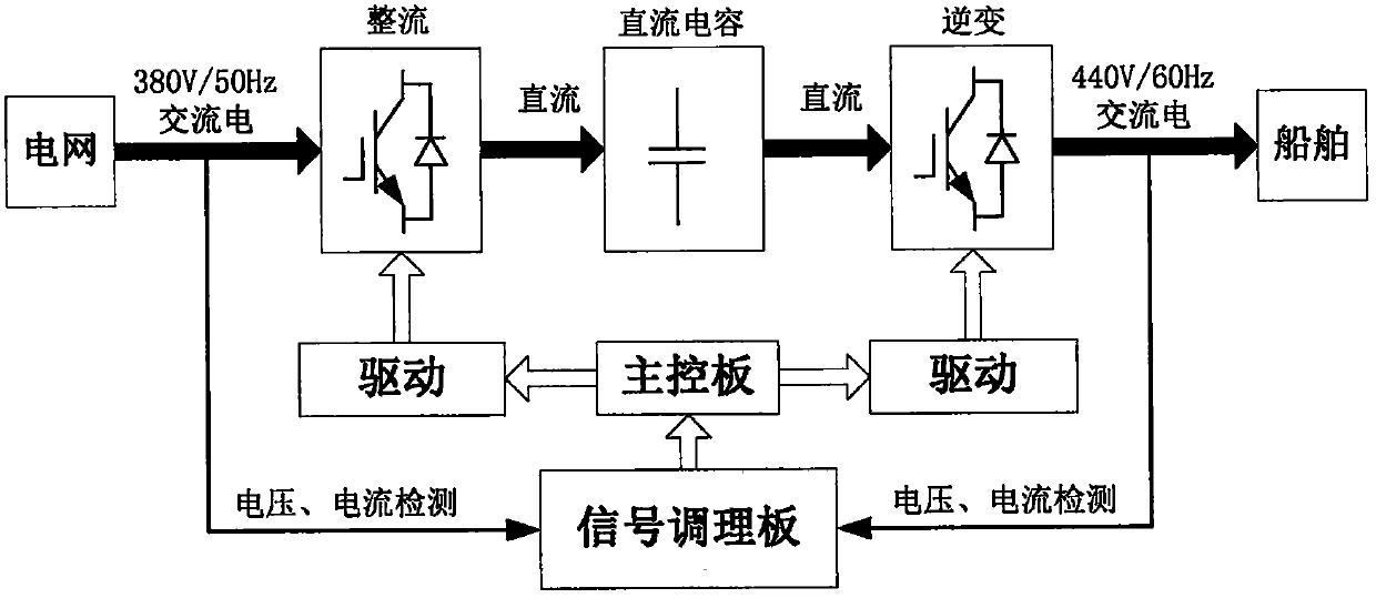 Debugging method of ship shore power supply power module