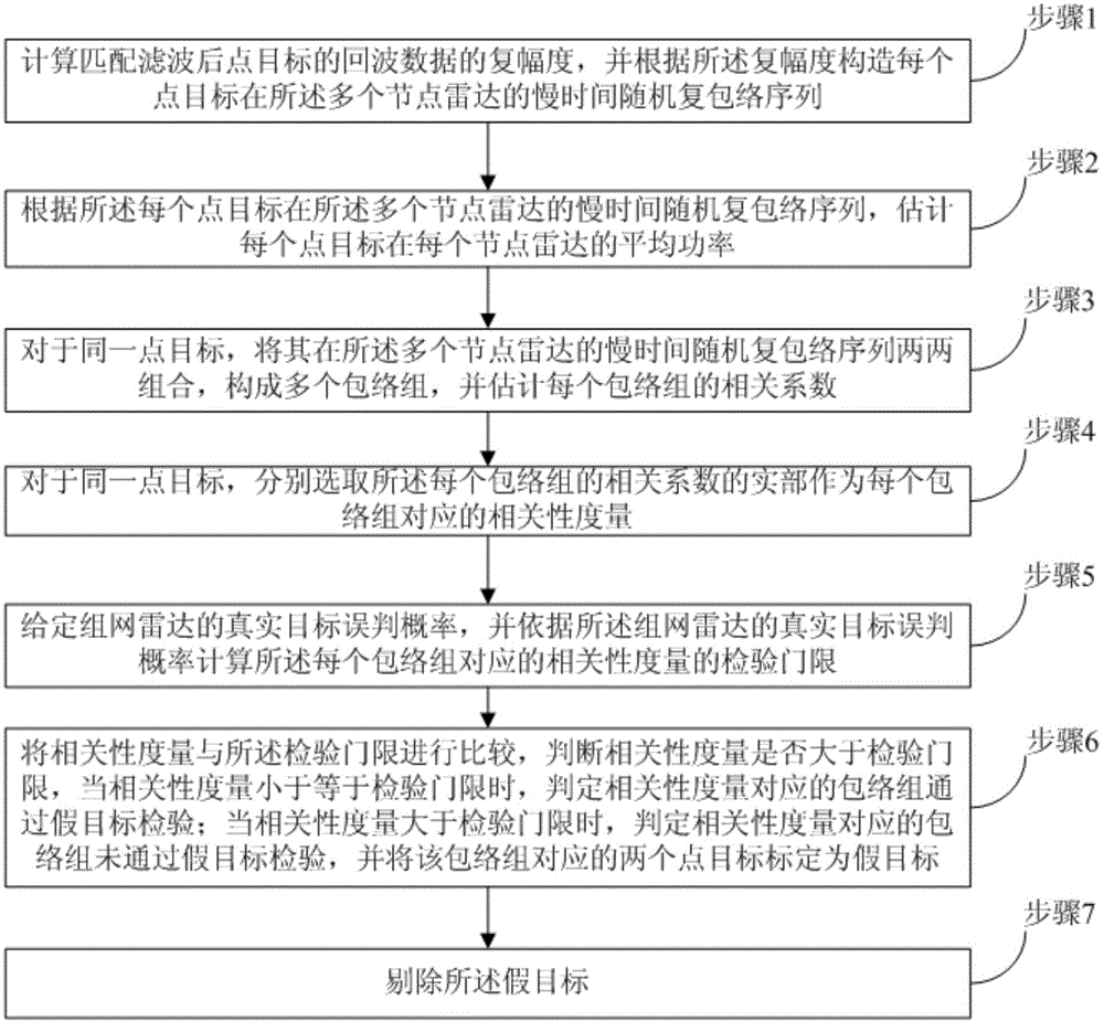 Networking radar anti-cheating interference method based on signal level fusion