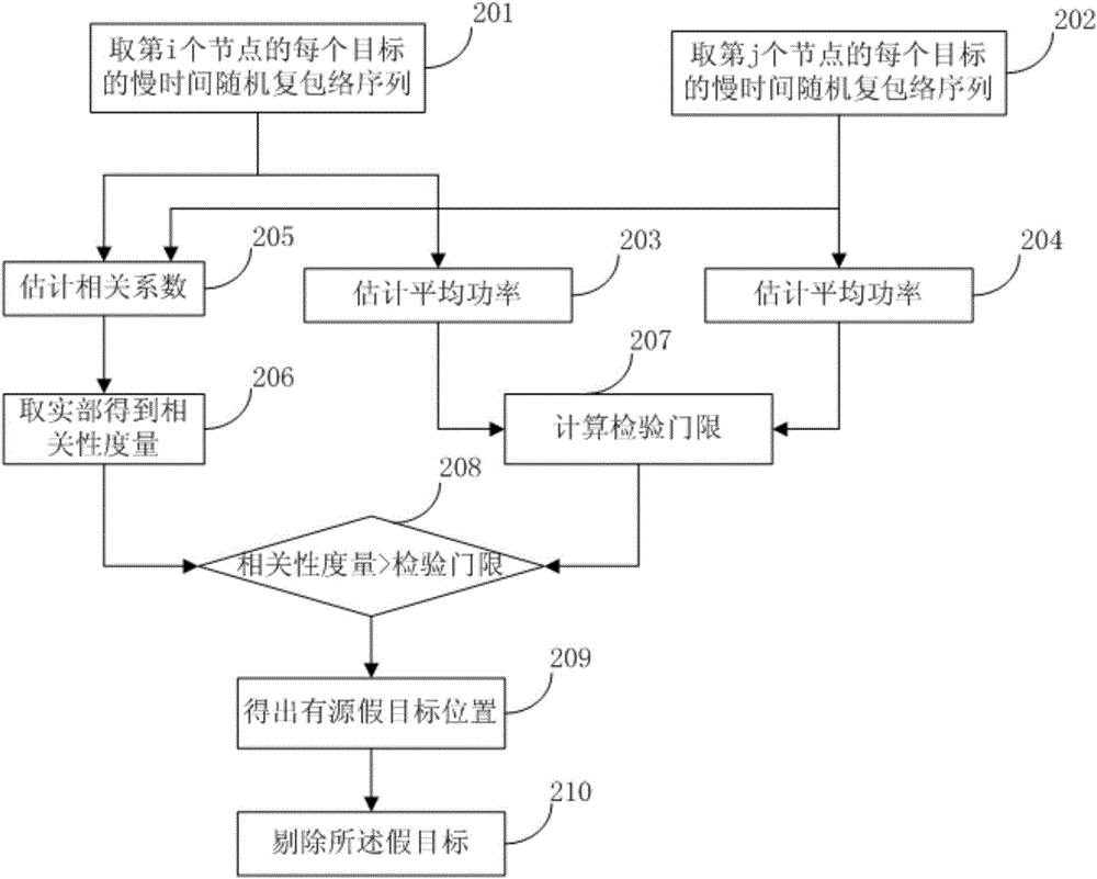 Networking radar anti-cheating interference method based on signal level fusion