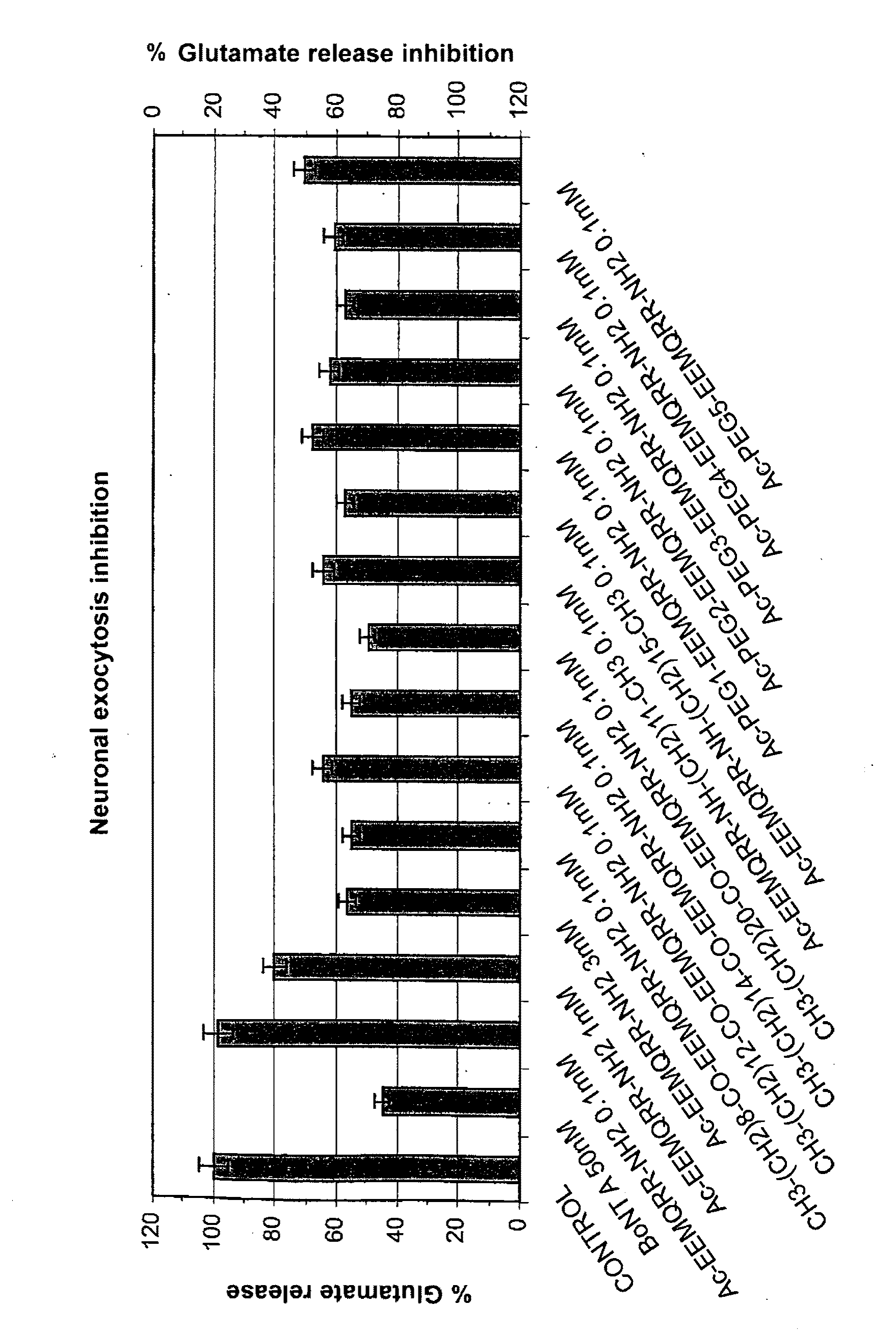 Neuronal exocytosis inhibiting peptides