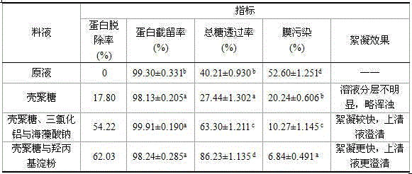 Method for preparing soybean whey oligosaccharide through coupling of heating, flocculating, air floating and ultra-filtering