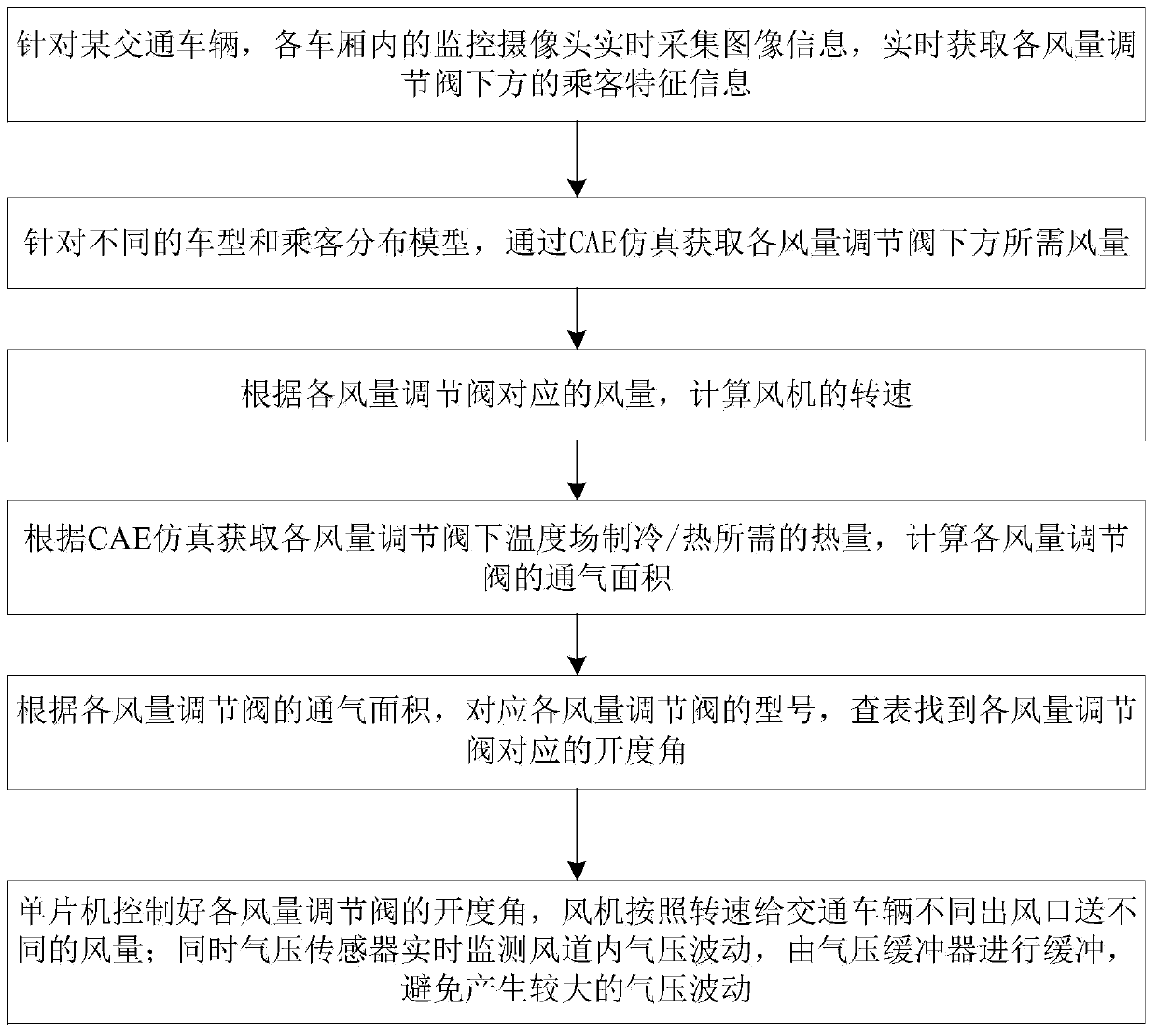 Rail transit air conditioner air supply assembly and refrigerating/heating method