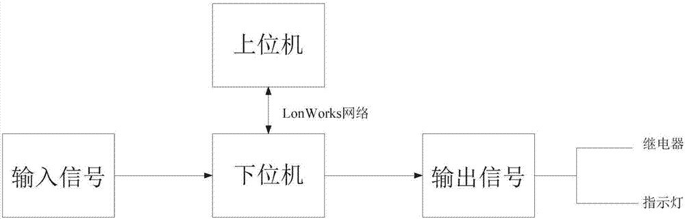 Sewage treatment experiment system based on DDC (direct digital controller) and configuration software