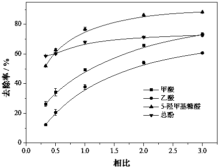 A detoxification method for lignocellulosic raw material prehydrolyzed sugar solution