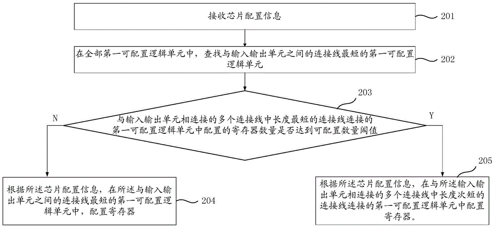 Interface structure and configuration method of FPGA (field programmable gate array) chip