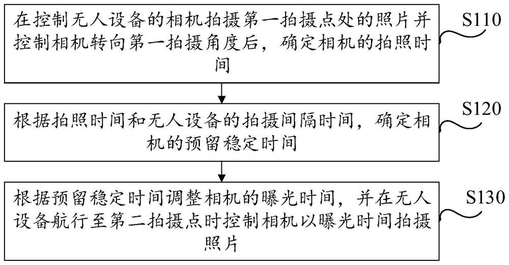 Photographing method and device, unmanned equipment and storage medium