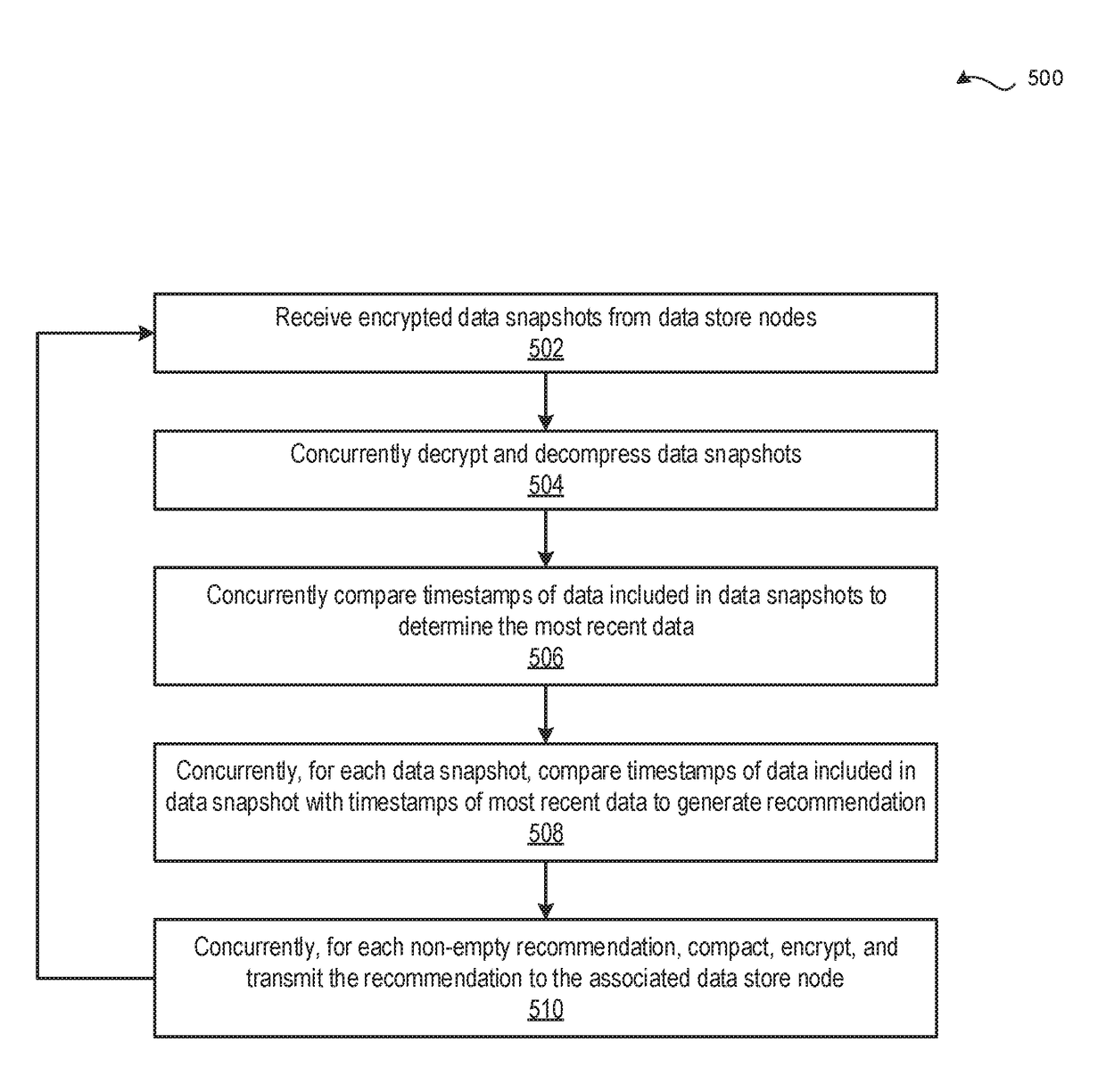 Techniques for performing data reconciliation in distributed data store systems