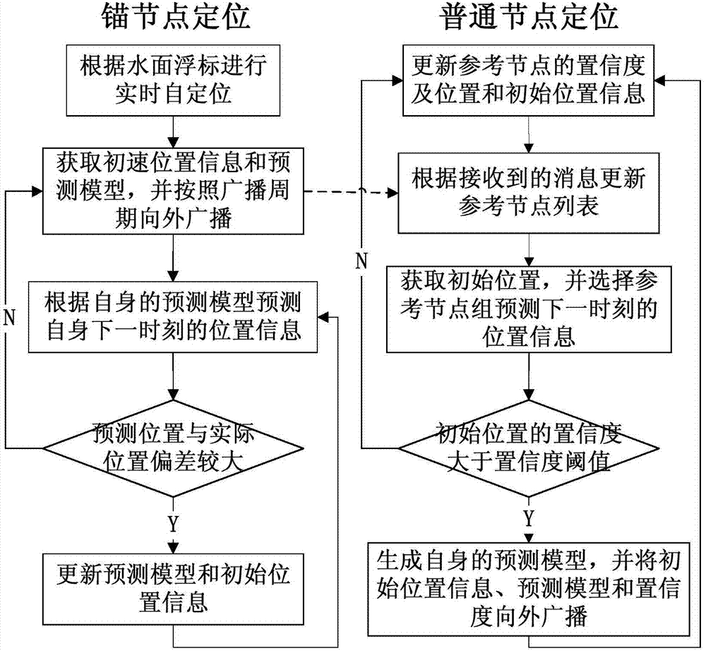 Distributive positioning method of mobile underwater sensor network node