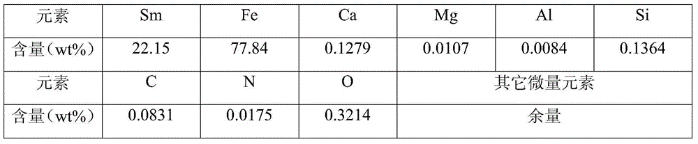 SmFex alloy and preparation method thereof