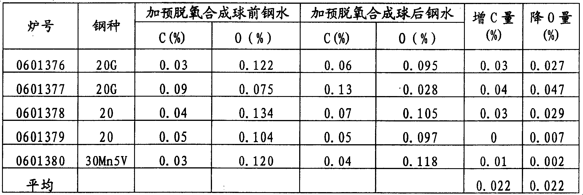 Pre-deoxygenated synthetic pellet for steel making in electric arc furnace and its making process