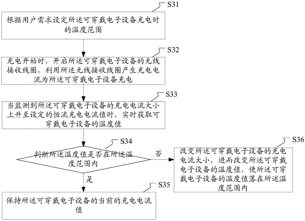 Wearable electronic equipment charging control method and device, and intelligent watch