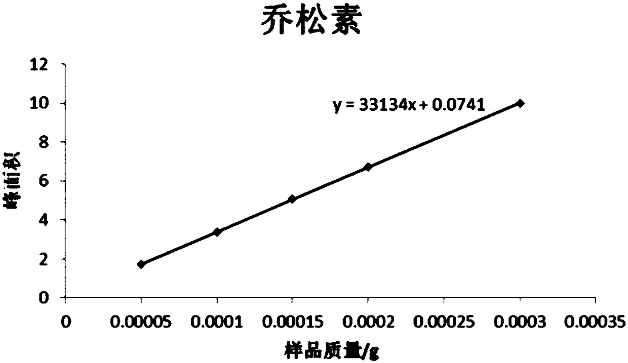 Method for extracting and detecting flavonoids from galangal