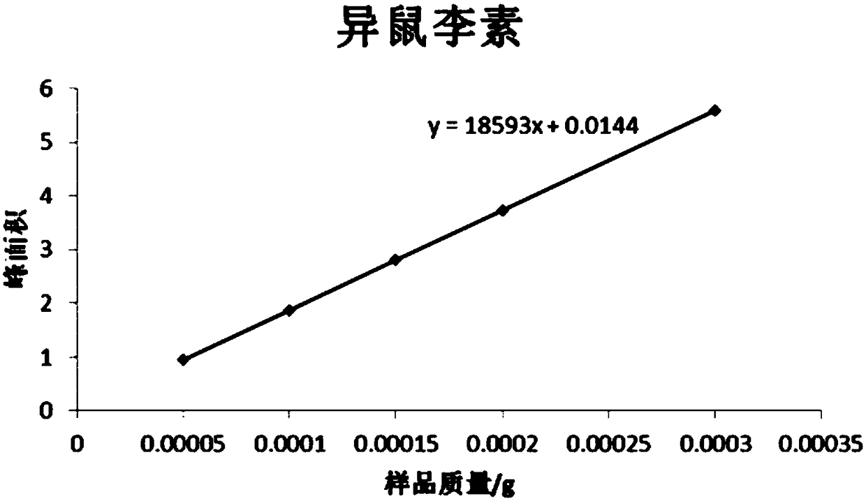 Method for extracting and detecting flavonoids from galangal