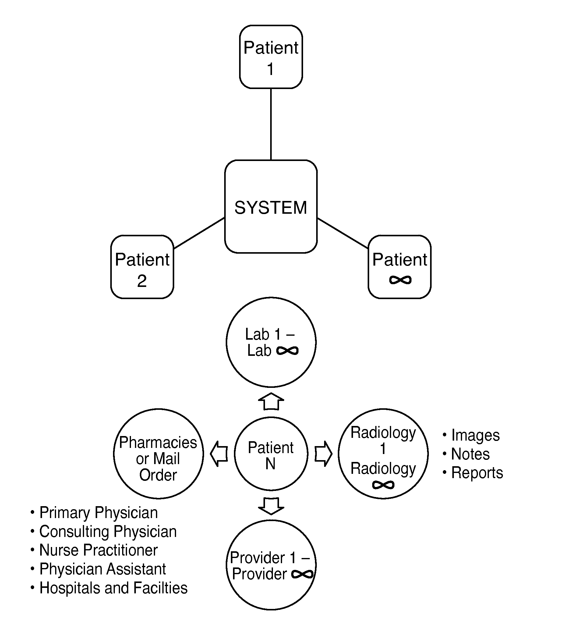 Method for an Interactive, Patient Controlled Medical Information System in a Digital, Real Time Manner which Features a Single Point of Entry for Patients, Physicians, all other Health Care Providers, Health Care Payers, Researchers and Pharmaceutical Companies