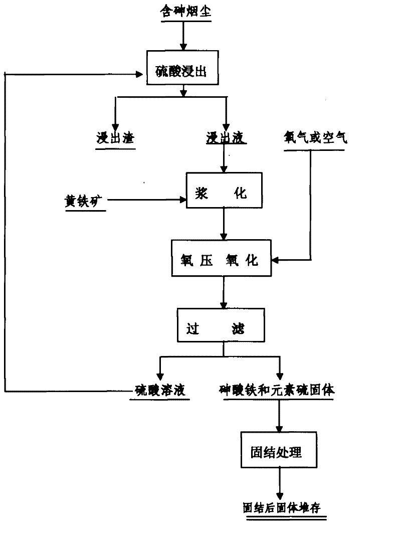 Method for treating arsenic-containing smoke dust