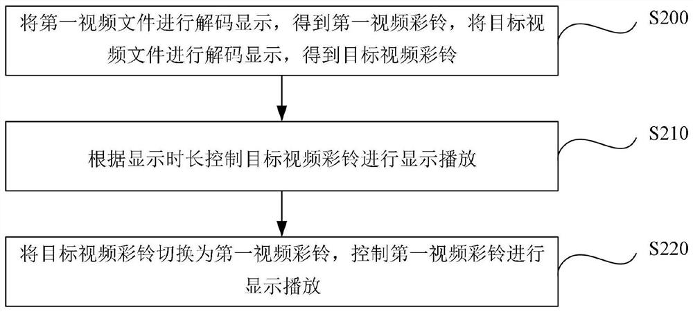 Video polyphonic ringtone interaction method and device, electronic equipment and storage medium