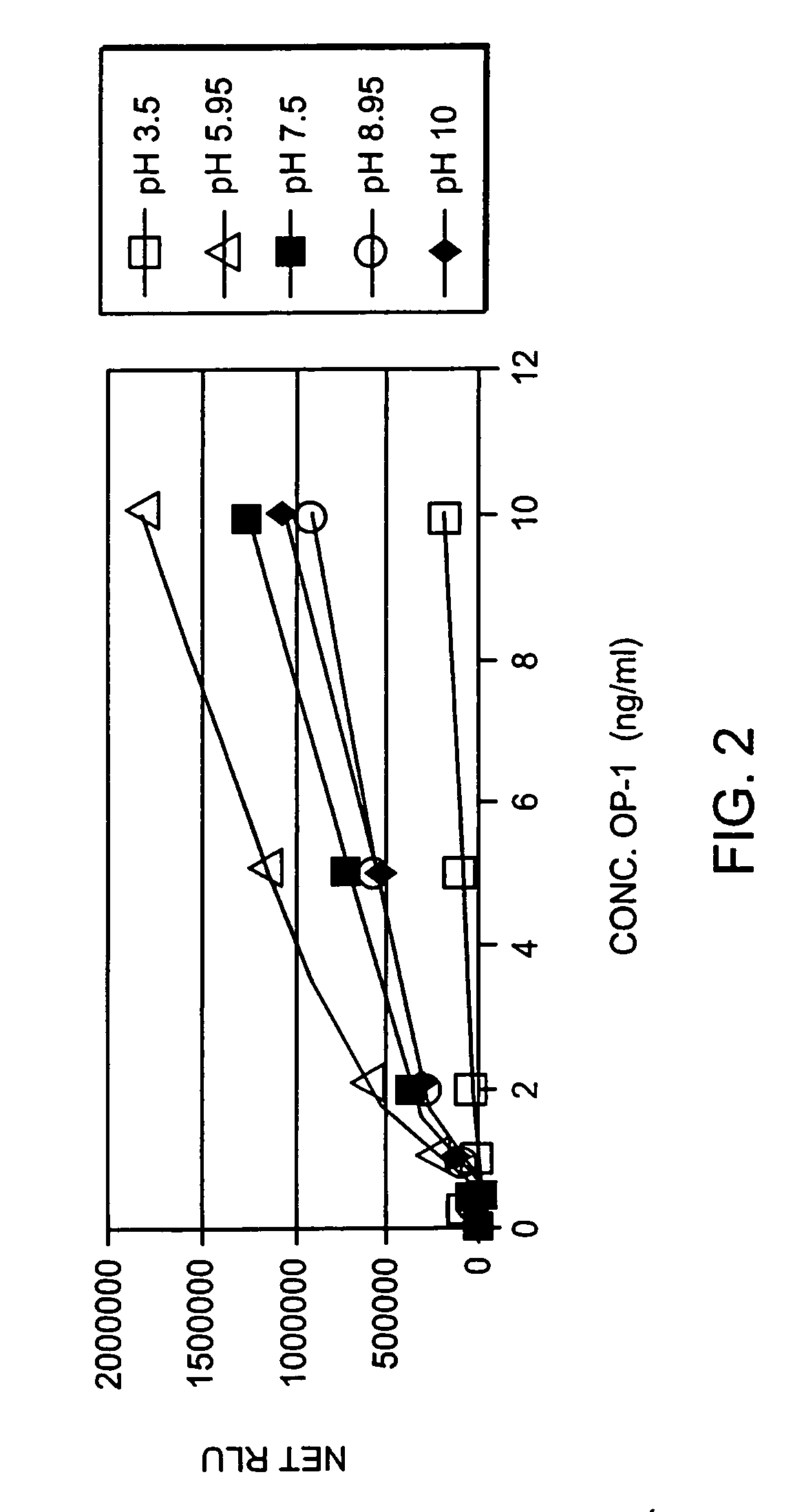 Methods of using bone morphogenic proteins as biomarkers for determining cartilage degeneration and aging