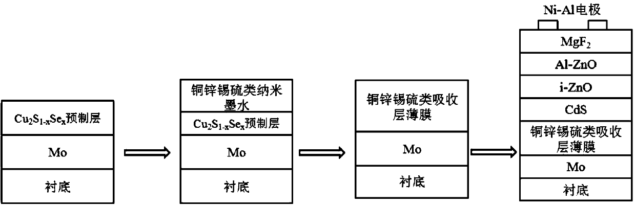 Method for preparing copper-zinc-tin-sulfur thin-film solar cell through interfacial modification