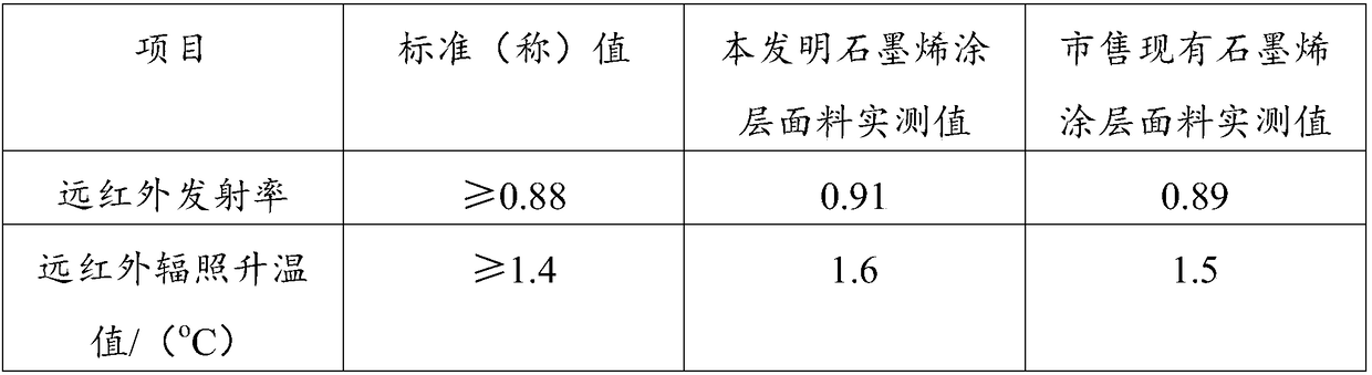 Graphene coating fabric and preparation process thereof