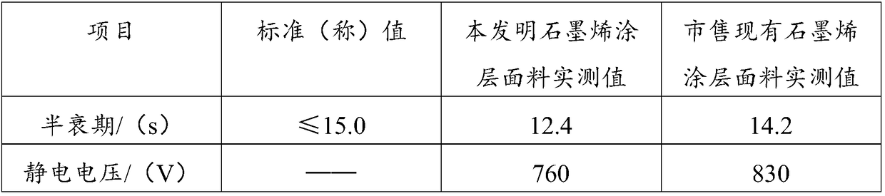 Graphene coating fabric and preparation process thereof