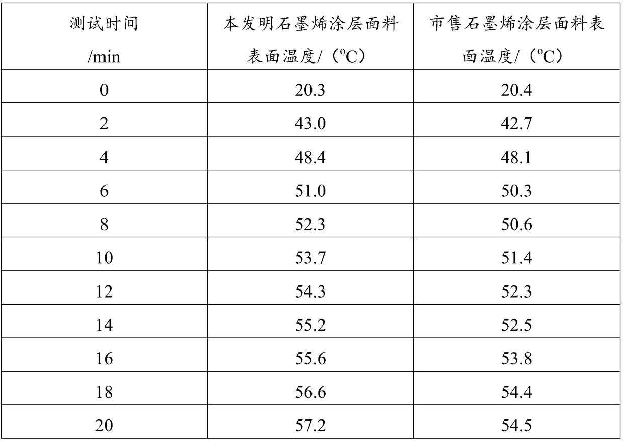 Graphene coating fabric and preparation process thereof