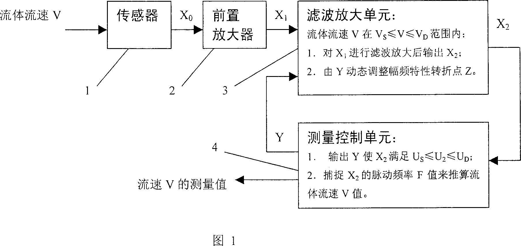 Signal processing method and system of vortex street flowmeter