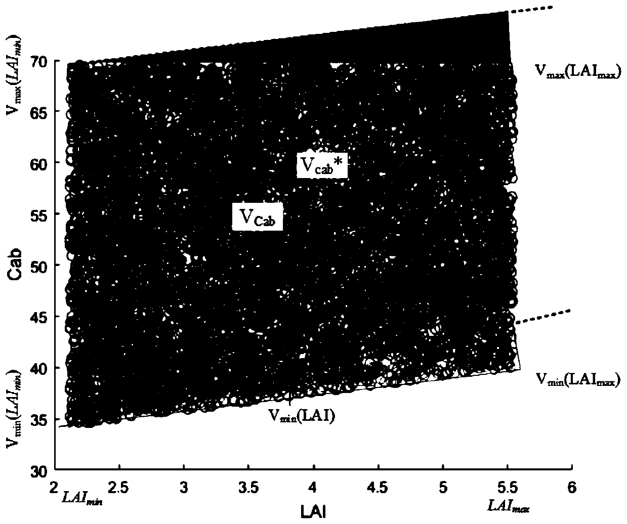 A method and device for joint retrieval of corn canopy lai and chlorophyll content