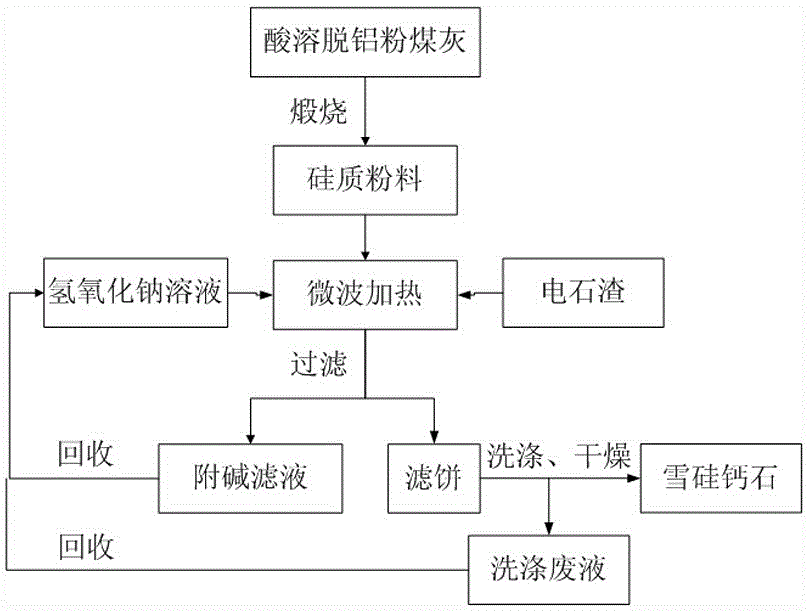 Method for producing tobermorite by conducting microwave heating on siliceous waste and carbide slag