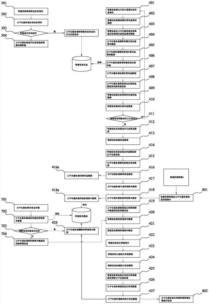 A cloud platform control method for smart devices based on sdmp protocol