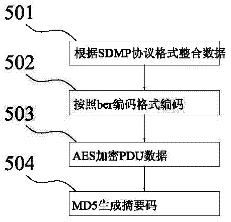 A cloud platform control method for smart devices based on sdmp protocol