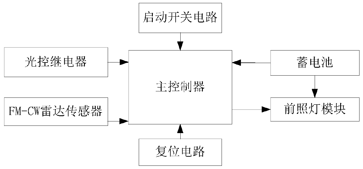 Intelligent control system for automobile headlamp