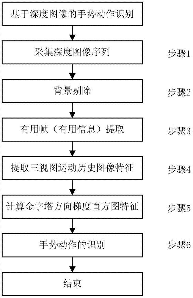 Three-dimensional gesture action recognition method based on depth images