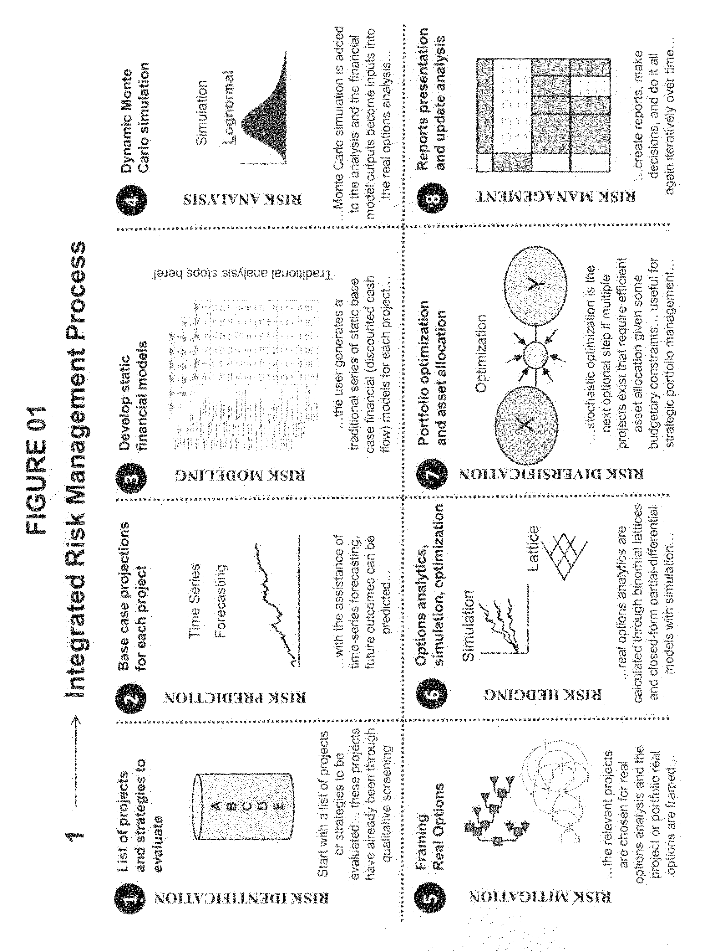 Integrated risk management process