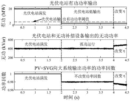 Island detection method for photovoltaic power plant based on SVG regulating power factors