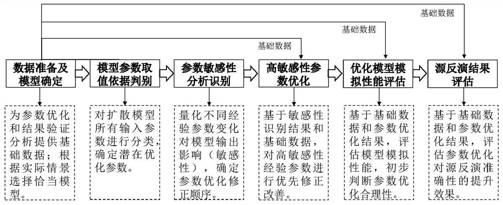 Method for improving inversion accuracy of sudden atmospheric pollution accident source