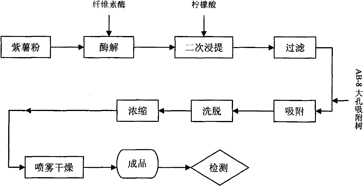 Method for extracting purple sweet potato anthocyanin