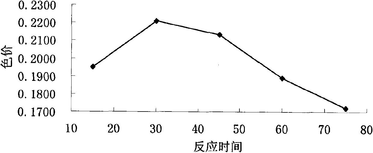 Method for extracting purple sweet potato anthocyanin