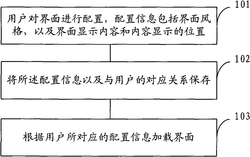 Method and device for user-defined interface