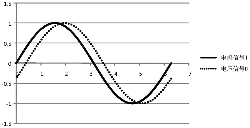 Correlated sinusoidal signal detection method and device