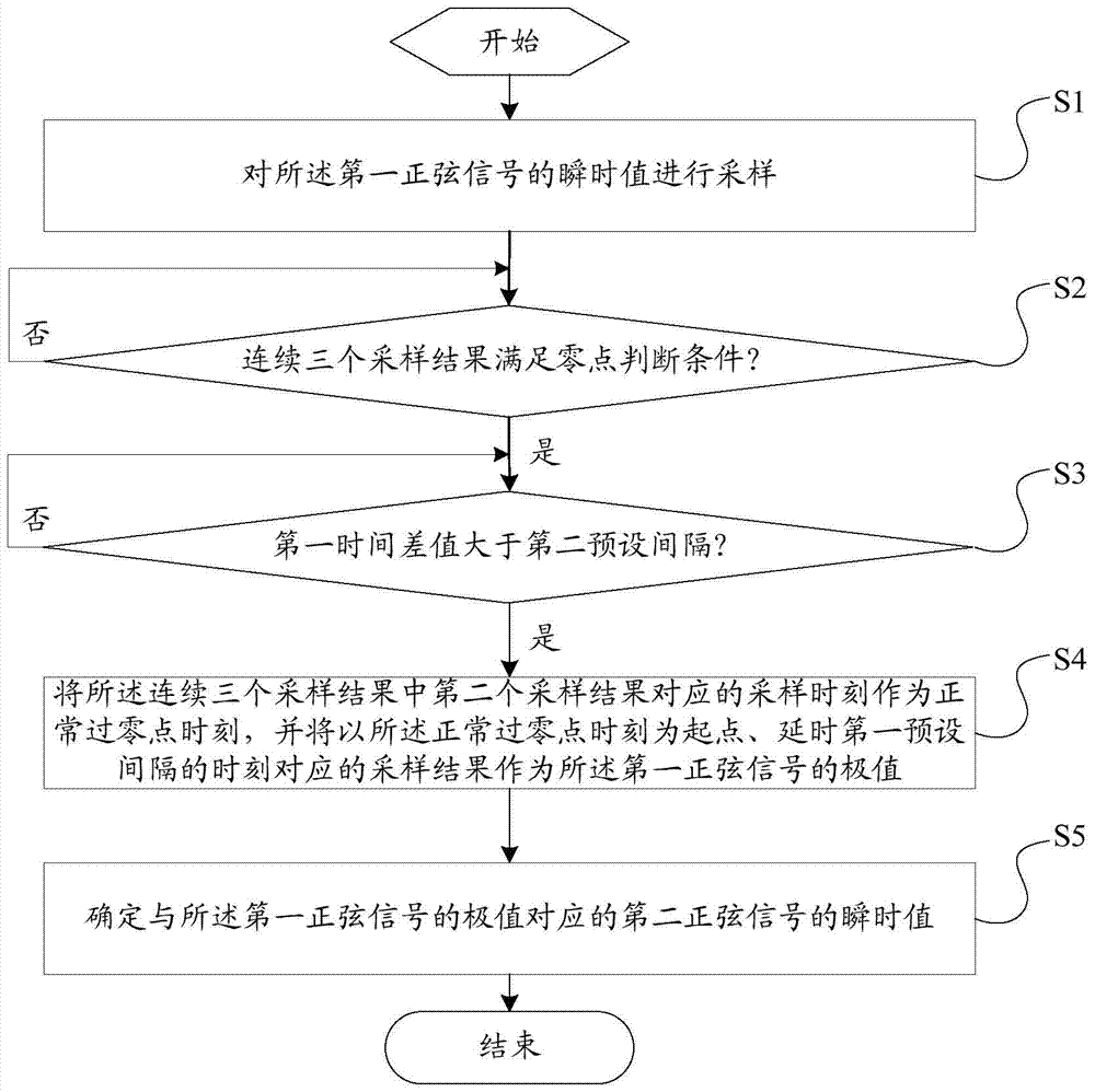 Correlated sinusoidal signal detection method and device