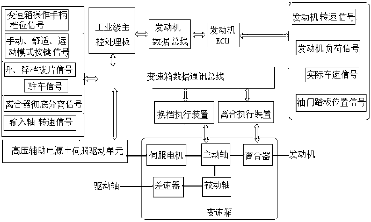 Intelligent automatic speed change system based on manual speed change box and working method thereof