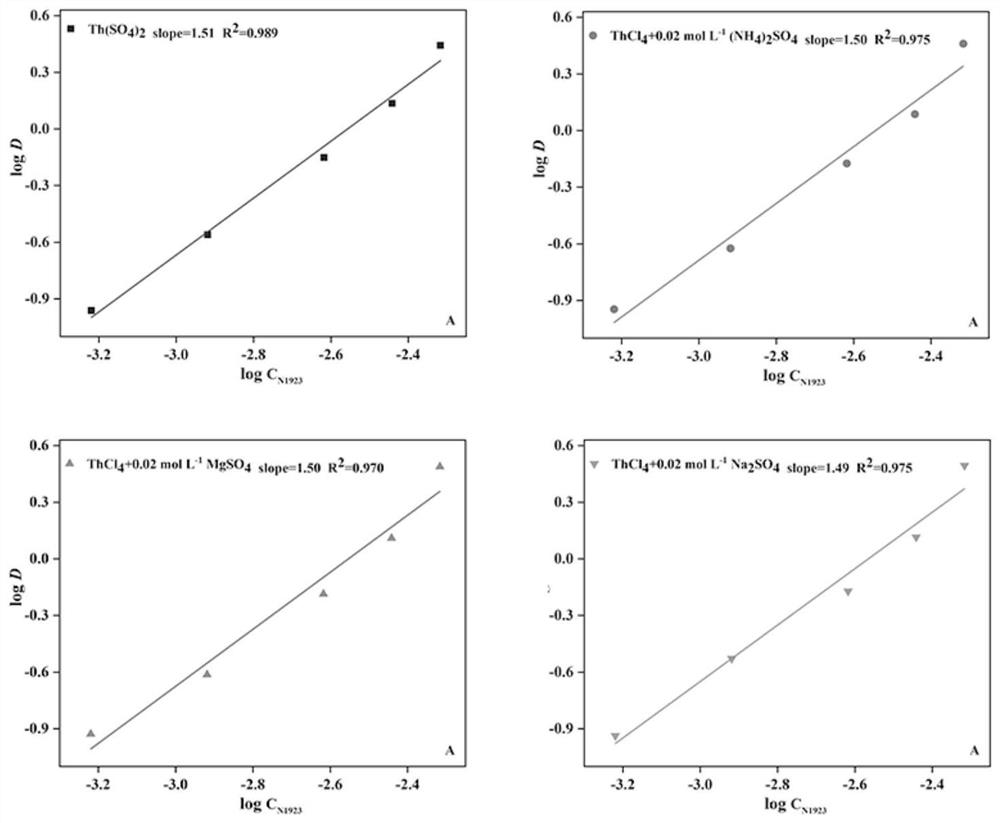 A kind of extraction separation method of thorium