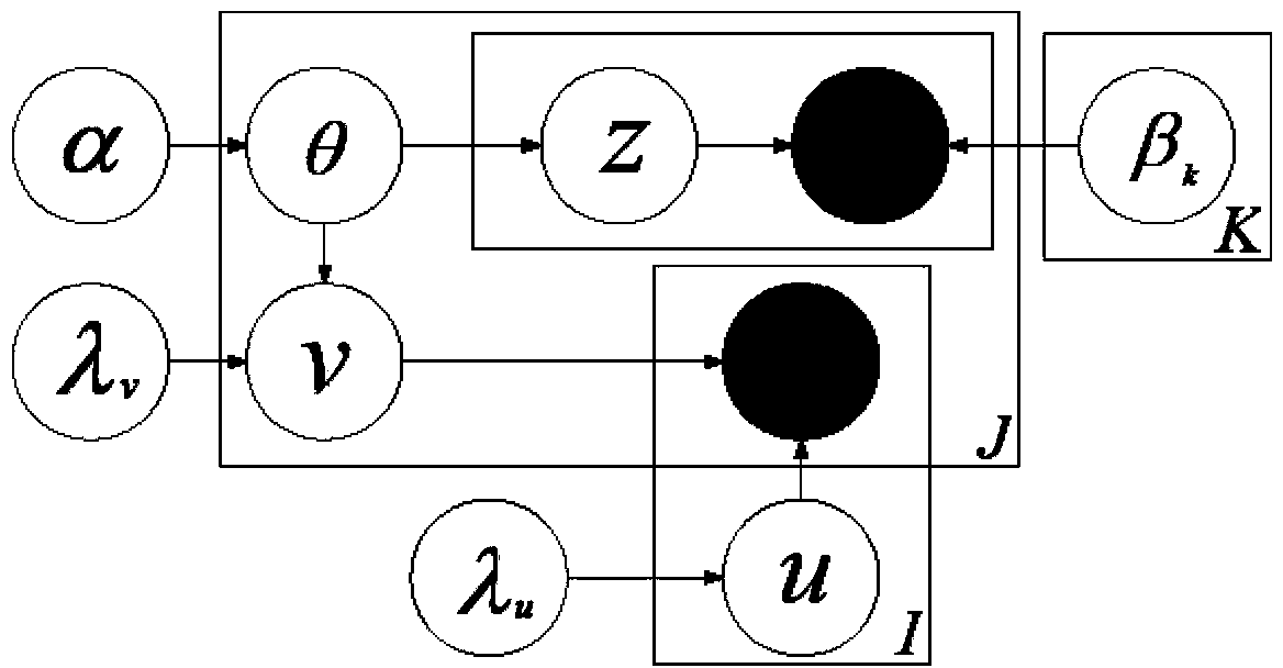 Recommendation system and method based on relationship type cooperative topic regression