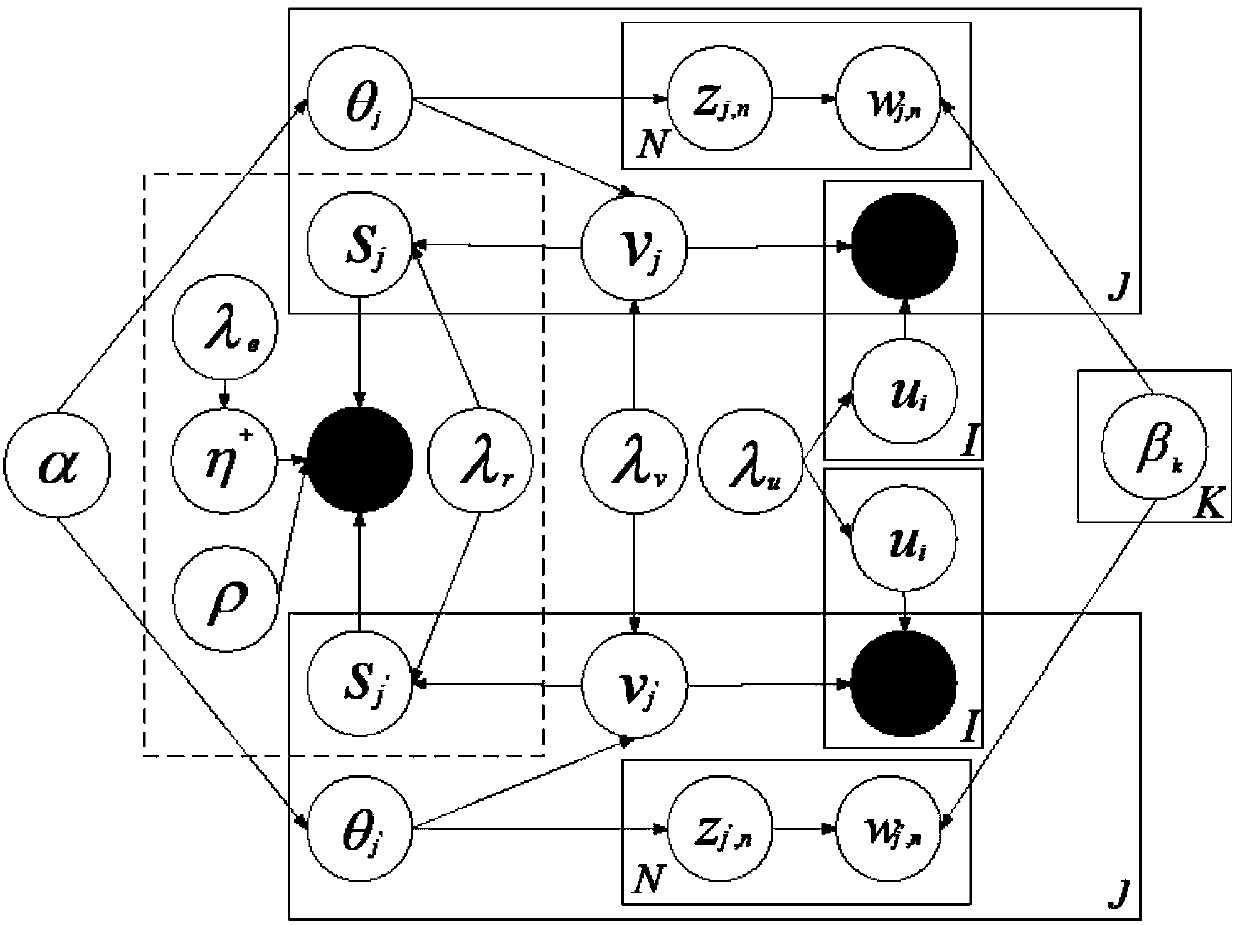 Recommendation system and method based on relationship type cooperative topic regression