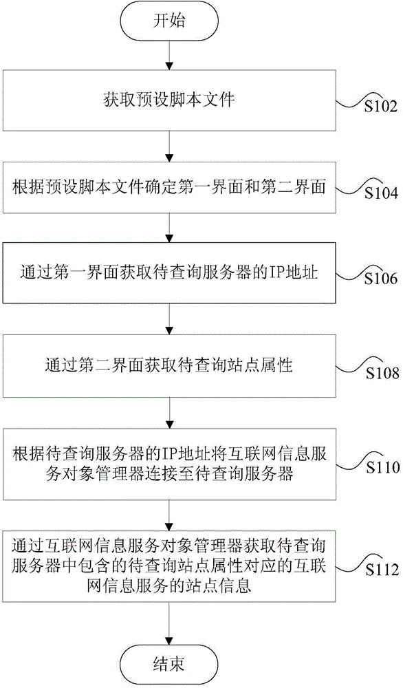 Method and device for querying site information of internet information services