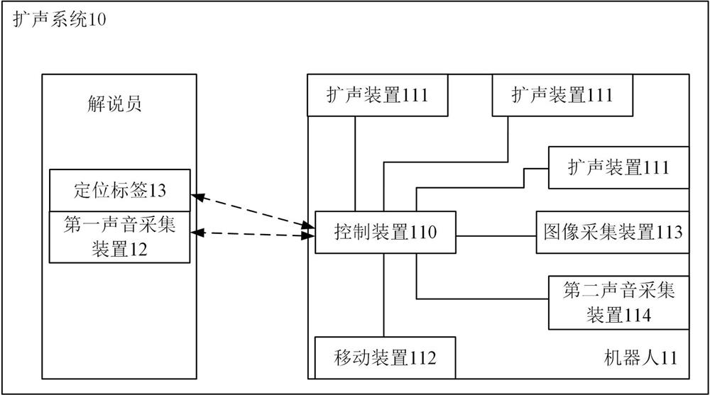 A follow-up robot sound reinforcement method and sound reinforcement system based on image recognition