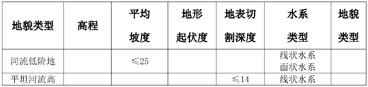 Landform type division method based on ArcGIS