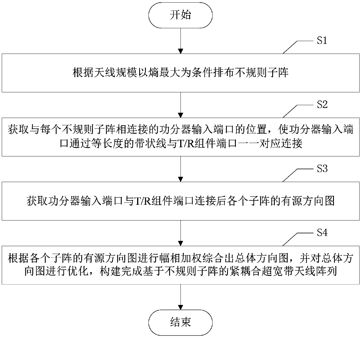 Method for constructing tight coupling ultra wide band antenna array based on irregular subarrays