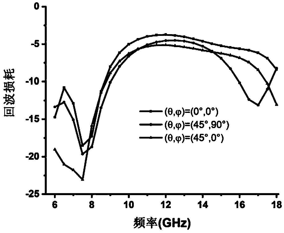 Method for constructing tight coupling ultra wide band antenna array based on irregular subarrays